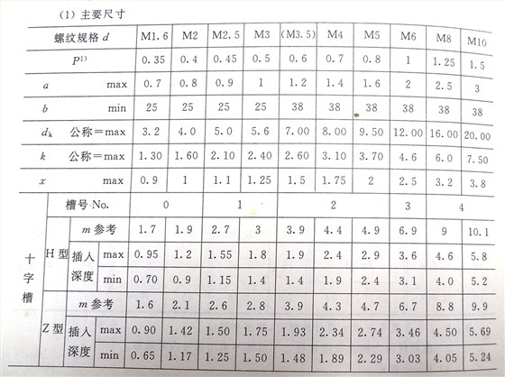 十字槽盤頭螺釘標(biāo)準(zhǔn)號（GB/t 818-2000）