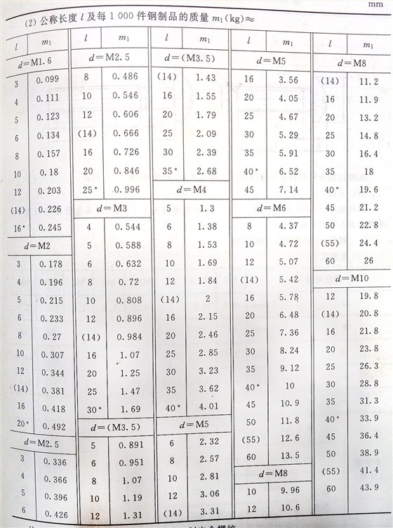 十字槽盤頭螺釘標(biāo)準(zhǔn)號（GB/t 818-2000）