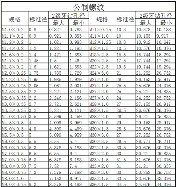 公制螺紋對(duì)照表